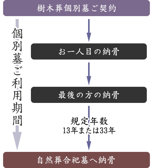 年数経過後は自然葬合祀墓へ2